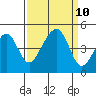 Elkhorn tide chart for Friday, September 10, 2021
