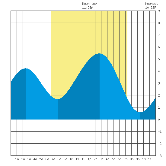 Elkhorn tide chart for Saturday, September 11, 2021