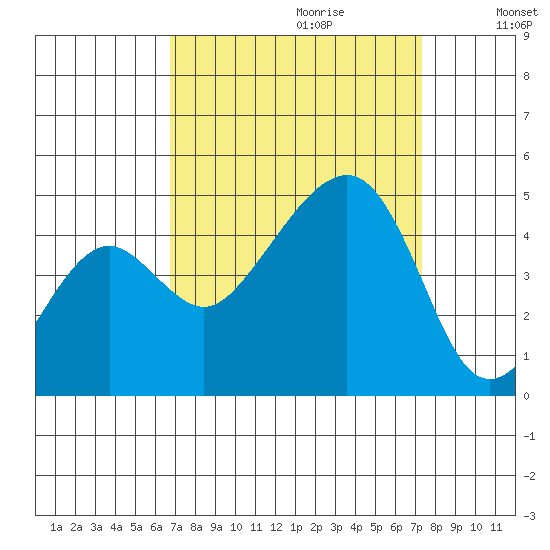 Elkhorn tide chart for Sunday, September 12, 2021