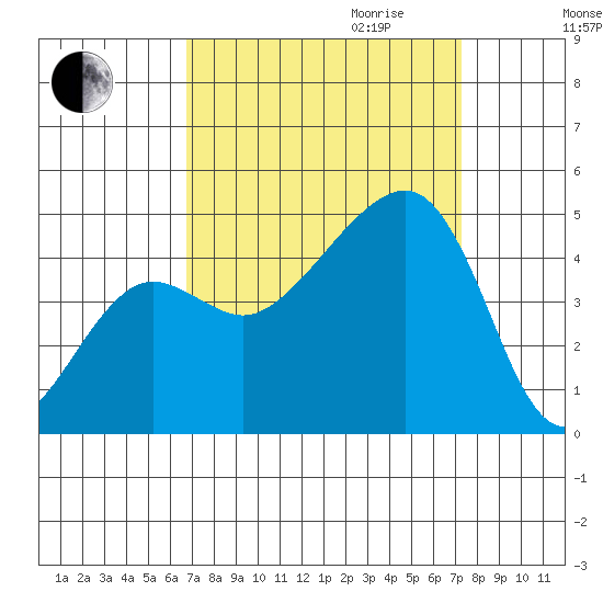 Elkhorn tide chart for Monday, September 13, 2021