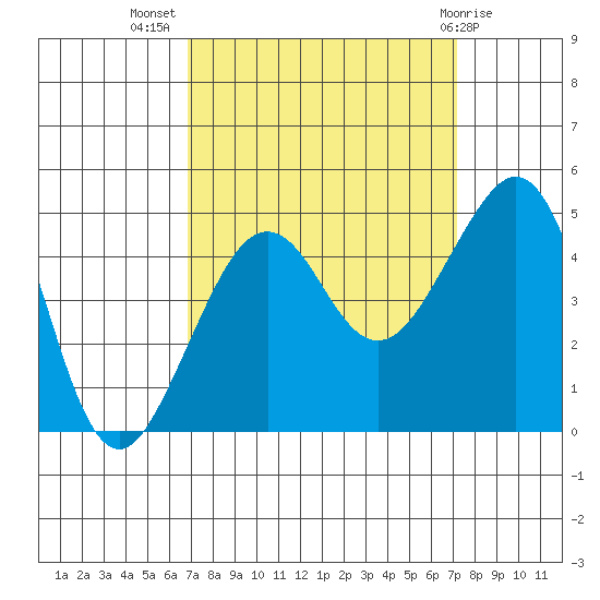 Elkhorn tide chart for Saturday, September 18, 2021