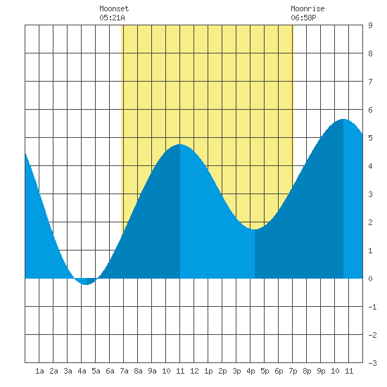 Elkhorn tide chart for Sunday, September 19, 2021