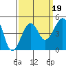 Elkhorn tide chart for Sunday, September 19, 2021