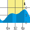 Elkhorn tide chart for Wednesday, September 1, 2021