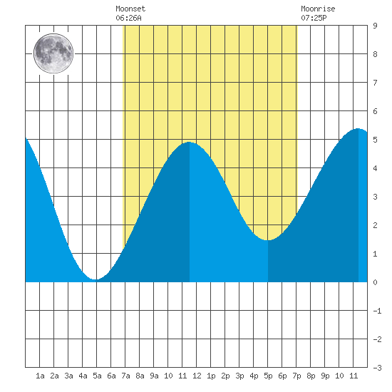 Elkhorn tide chart for Monday, September 20, 2021