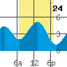 Elkhorn tide chart for Friday, September 24, 2021