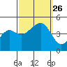 Elkhorn tide chart for Sunday, September 26, 2021