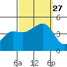 Elkhorn tide chart for Monday, September 27, 2021