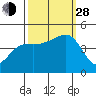 Elkhorn tide chart for Tuesday, September 28, 2021
