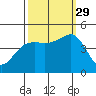 Elkhorn tide chart for Wednesday, September 29, 2021