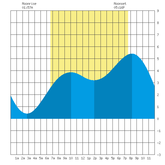 Elkhorn tide chart for Thursday, September 2, 2021