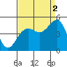 Elkhorn tide chart for Thursday, September 2, 2021