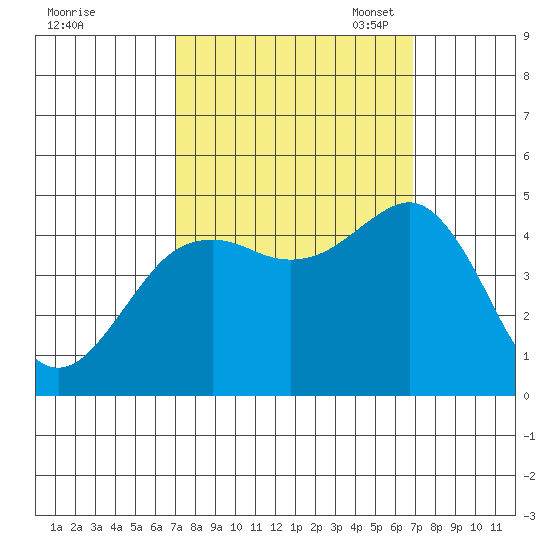Elkhorn tide chart for Thursday, September 30, 2021
