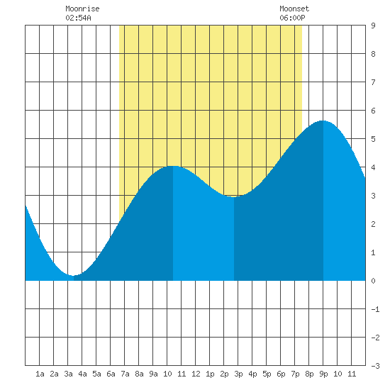 Elkhorn tide chart for Friday, September 3, 2021