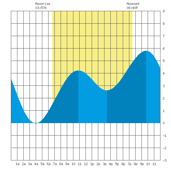Elkhorn tide chart for Saturday, September 4, 2021