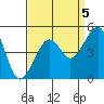 Elkhorn tide chart for Sunday, September 5, 2021