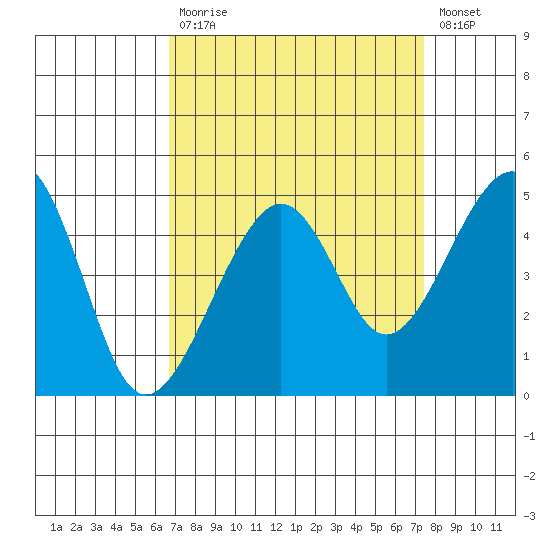 Elkhorn tide chart for Tuesday, September 7, 2021