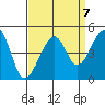 Elkhorn tide chart for Tuesday, September 7, 2021