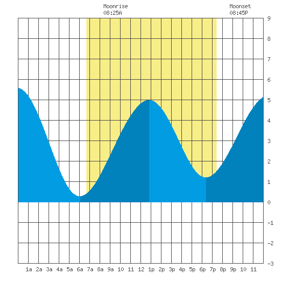 Elkhorn tide chart for Wednesday, September 8, 2021