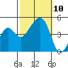 Elkhorn tide chart for Sunday, October 10, 2021