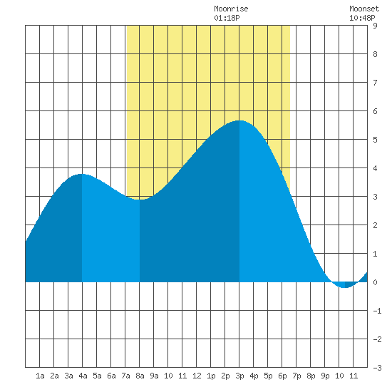 Elkhorn tide chart for Monday, October 11, 2021