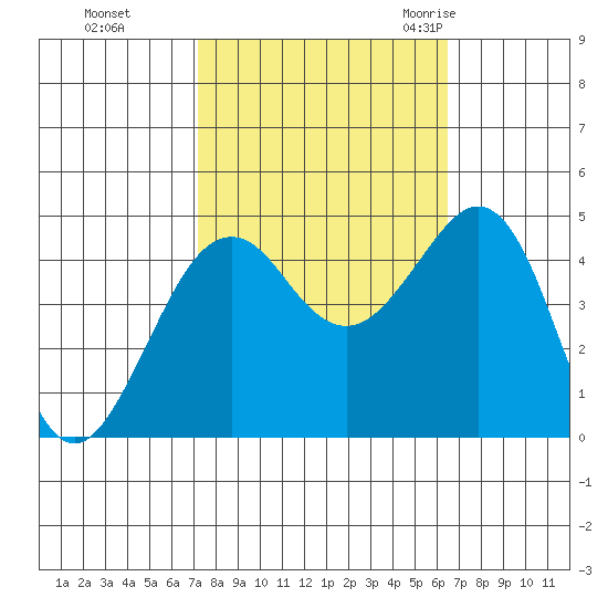 Elkhorn tide chart for Friday, October 15, 2021
