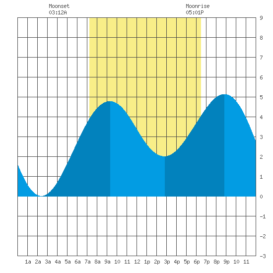 Elkhorn tide chart for Saturday, October 16, 2021