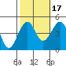 Elkhorn tide chart for Sunday, October 17, 2021