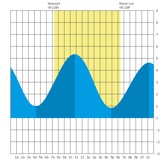 Elkhorn tide chart for Tuesday, October 19, 2021