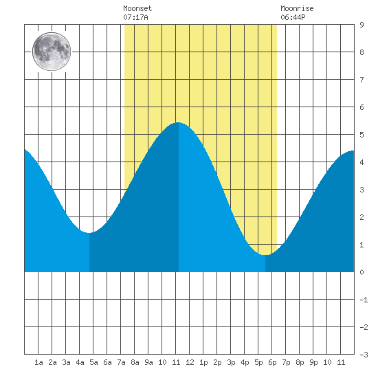 Elkhorn tide chart for Wednesday, October 20, 2021