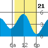 Elkhorn tide chart for Thursday, October 21, 2021