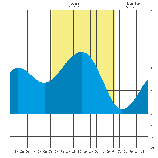 Elkhorn tide chart for Saturday, October 23, 2021