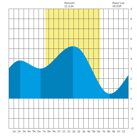Elkhorn tide chart for Sunday, October 24, 2021
