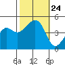 Elkhorn tide chart for Sunday, October 24, 2021