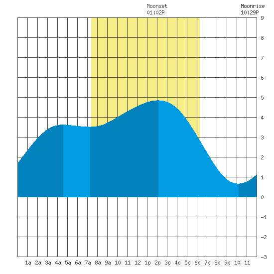 Elkhorn tide chart for Tuesday, October 26, 2021