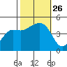 Elkhorn tide chart for Tuesday, October 26, 2021