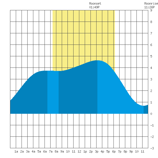 Elkhorn tide chart for Wednesday, October 27, 2021