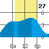 Elkhorn tide chart for Wednesday, October 27, 2021