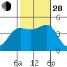 Elkhorn tide chart for Thursday, October 28, 2021