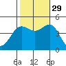 Elkhorn tide chart for Friday, October 29, 2021