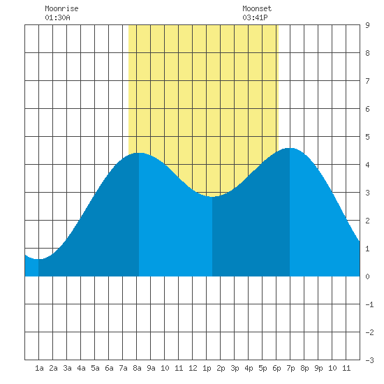 Elkhorn tide chart for Saturday, October 30, 2021