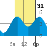 Elkhorn tide chart for Sunday, October 31, 2021