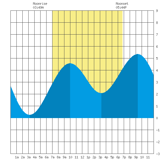 Elkhorn tide chart for Sunday, October 3, 2021