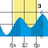 Elkhorn tide chart for Sunday, October 3, 2021
