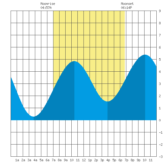 Elkhorn tide chart for Monday, October 4, 2021