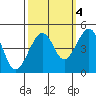 Elkhorn tide chart for Monday, October 4, 2021