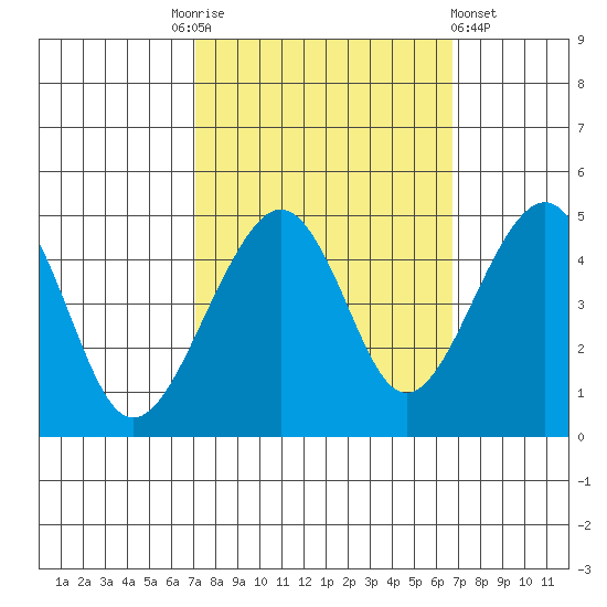 Elkhorn tide chart for Tuesday, October 5, 2021