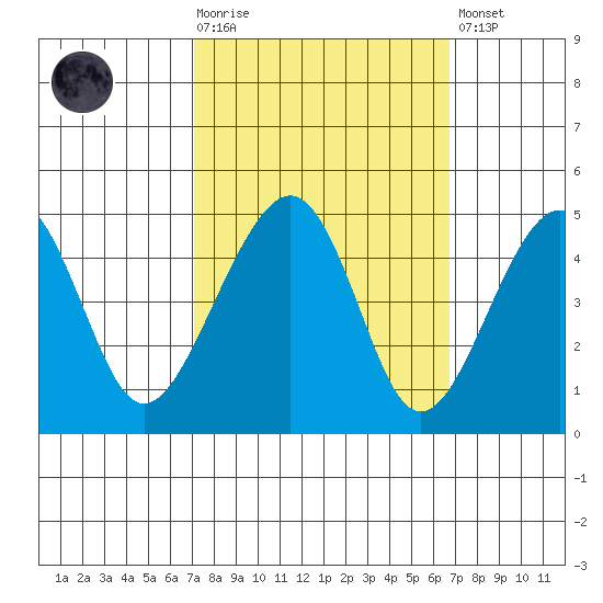 Elkhorn tide chart for Wednesday, October 6, 2021