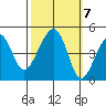 Elkhorn tide chart for Thursday, October 7, 2021
