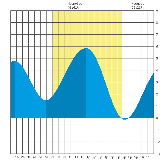 Elkhorn tide chart for Friday, October 8, 2021